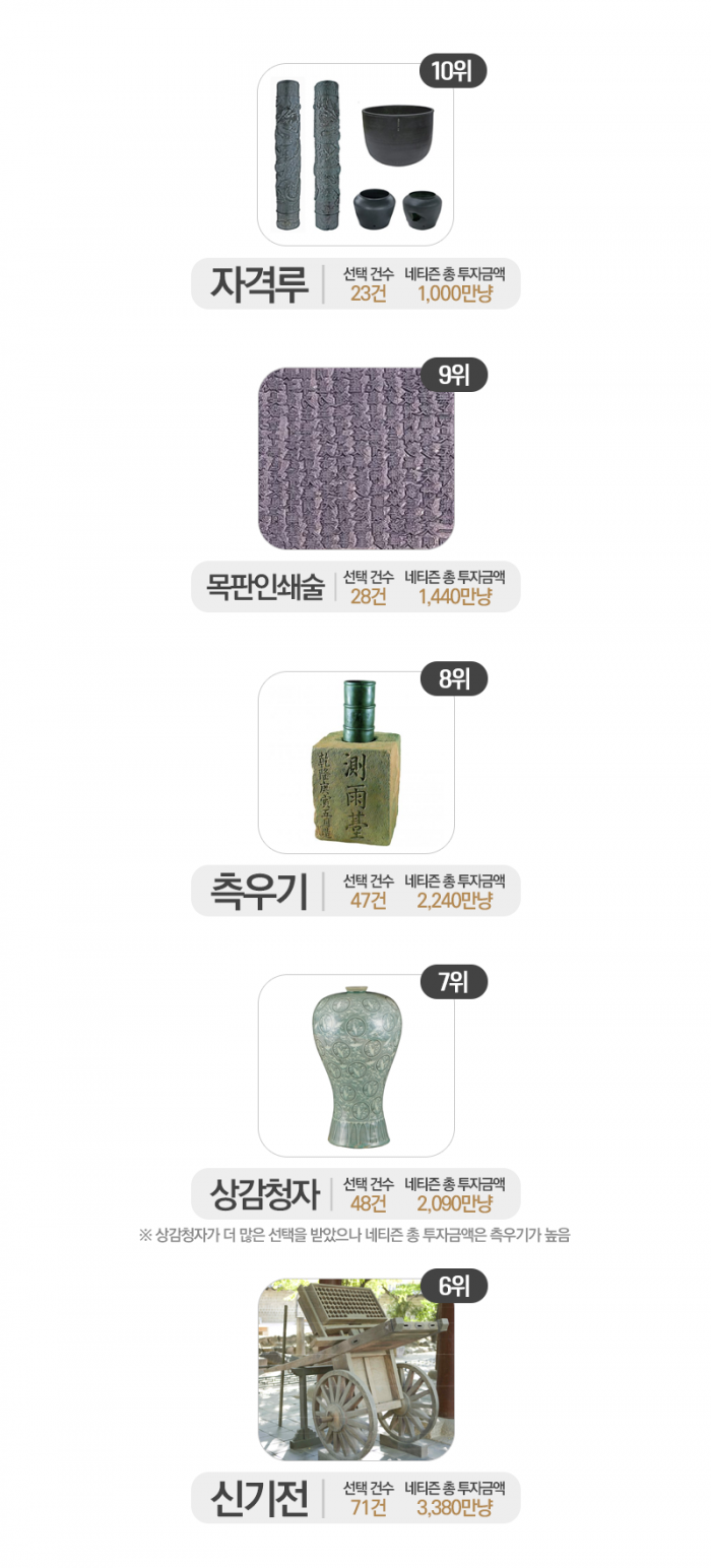 투자하고 싶은 역대 발명품 2위에 ‘거북선’···1위는? 기사의 사진