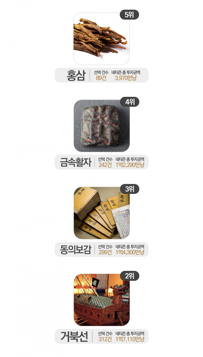 투자하고 싶은 역대 발명품 2위에 ‘거북선’···1위는? 기사의 사진