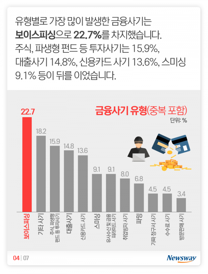 당했던 사람이 또 당한다는 ‘이 사기’ 기사의 사진