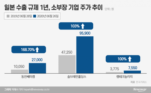 일본 수출규제 1년···“韓 소부장 주가 날개 달았다” 기사의 사진