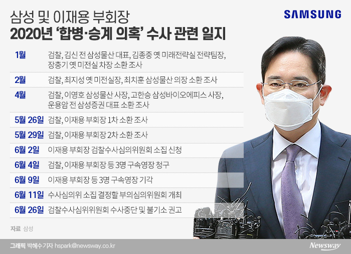검찰이 대검찰청 수사심의위원회의 ‘수사 중지·불기소’ 의견을 따르지 않고 7월 초께 이재용 삼성전자 부회장에 대한 기소 강행 의지를 드러내 삼성이 외부로 답답함을 호소하고 있다. 삼성은 검찰 스스로 개혁제도로 만든 수사심의위를 자신들 편의에 맞춰 제도를 이용한다며 반발하고 있다.