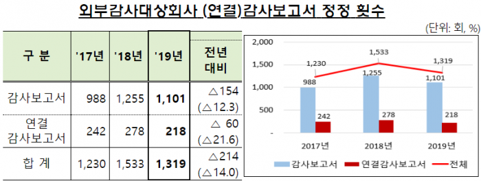 작년 감사보고서 정정횟수 줄고 정정시점 빨라졌다 기사의 사진