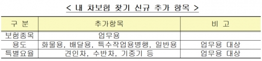 ‘내 차보험 찾기’ 서비스 신규 추가 항목. 자료=보험개발원