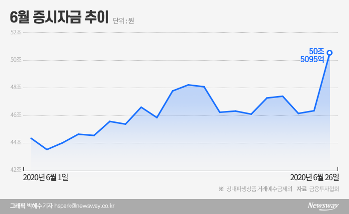 옵티머스 악재에···펀드서 빠진 19兆, 증시로 흘렀다 기사의 사진