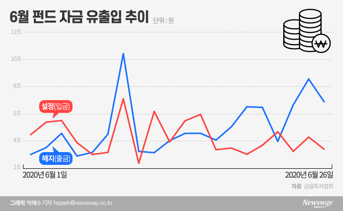 옵티머스 악재에···펀드서 빠진 19兆, 증시로 흘렀다 기사의 사진