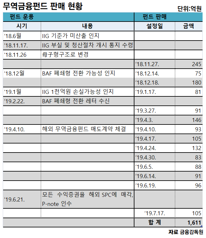 라임 무역금융펀드 원금 전액 반환···최대 1611억원 기사의 사진