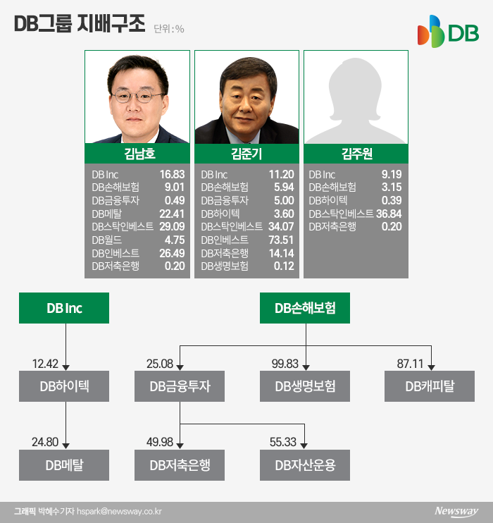 ‘김남호의 뉴DB’ 속도···창립 반세기 2세 경영 개막 기사의 사진