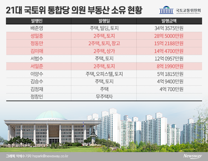 참여연대 “기재위·국토위원 多주택자 30%...한달 내 매각해라” 기사의 사진