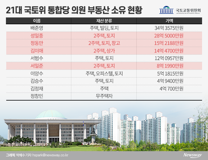  통합당 10명 중 4명 다주택···총 자산 125억원대 기사의 사진