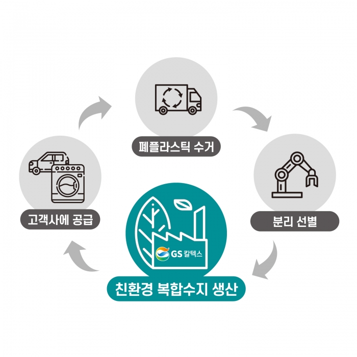 친환경 복합수지 인포그래픽. 사진=GS칼텍스 제공