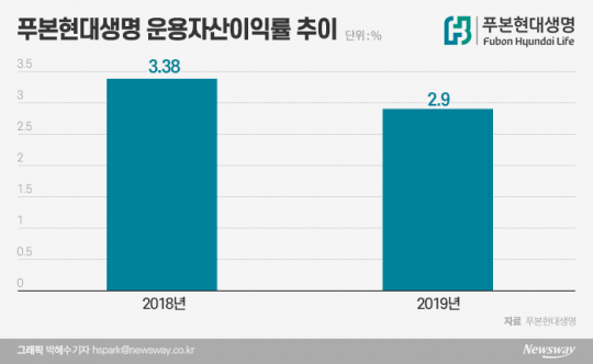 푸본현대생명 운용자산이익률 추이. 그래픽=박혜수 기자
