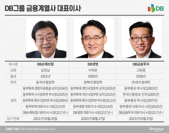 DB그룹 금융계열사 대표이사. 그래픽=박혜수 기자