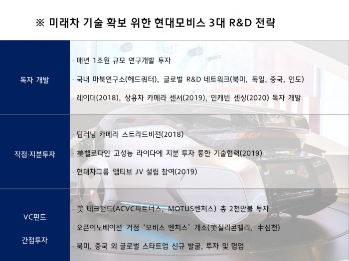 현대모비스, 美 실리콘밸리 ‘250억’ 출자···미래차 핵심 기술 확보 기사의 사진