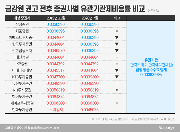 증권사 ‘수수료 무료’ 광고 금지 3개월···배짱 영업 여전 기사의 사진