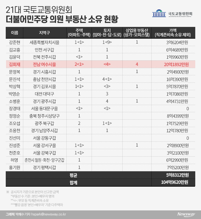 참여연대 “기재위·국토위원 多주택자 30%...한달 내 매각해라” 기사의 사진
