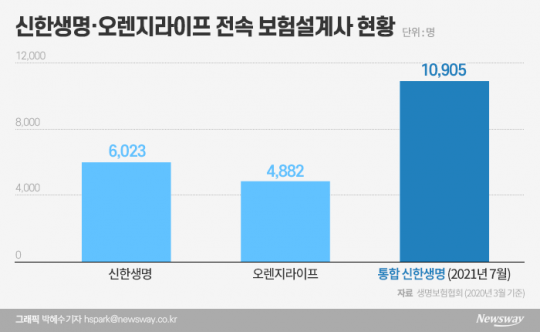 신한생명·오렌지라이프 전속 보험설계사 현황. 그래픽=박혜수 기자