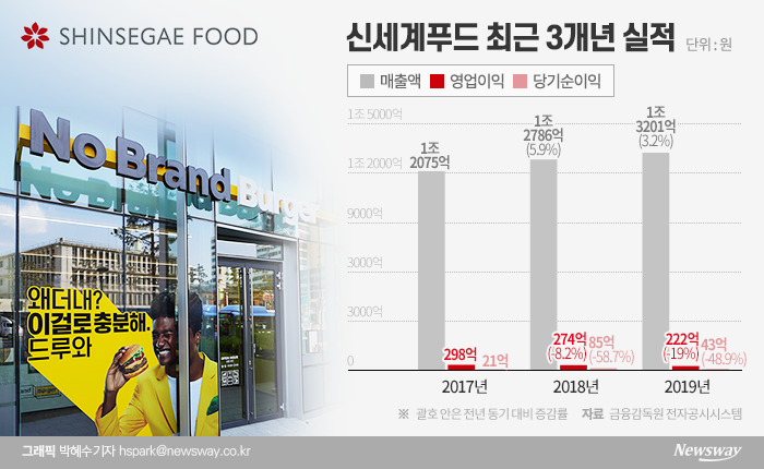 신세계푸드, ‘노브랜드 버거’ 히든카드로 식음사업 살린다 기사의 사진