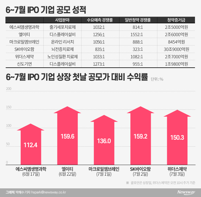 “제2 SK바이오팜 찾아라”···공모주 시장 열기 ‘후끈’ 기사의 사진