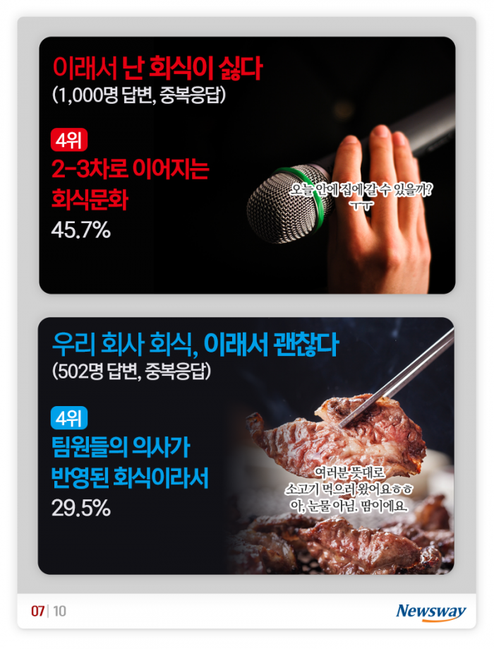 회식이 싫은 이유 vs 좋은 이유···당신은? 기사의 사진