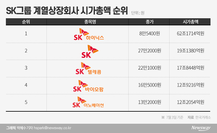 1200억 매출 SK바이오팜, 50조 이노베이션 제쳤다··· 그룹 시총 4위로 껑충 기사의 사진
