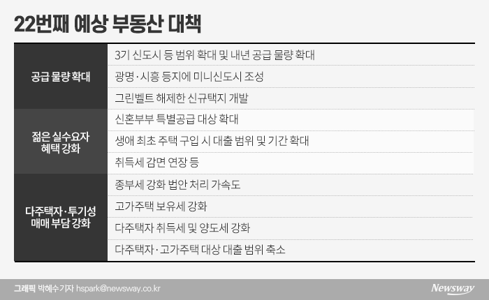 부동산 대책 속도 내는 당정청···미니신도시·稅개편 검토 기사의 사진