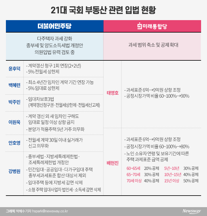부동산 대책 속도 내는 당정청···미니신도시·稅개편 검토 기사의 사진