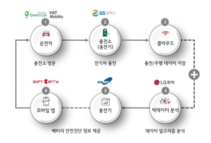 전기차 배터리 안전진단 서비스 모델 개념도. 사진=GS칼텍스 제공