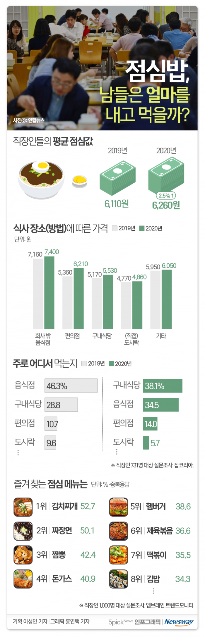 점심밥, 남들은 얼마를 내고 먹을까? 기사의 사진