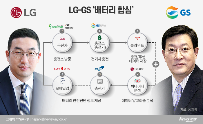 범 LG家 베터리 개발 손 잡았다...LG화학-GS칼텍스 미래 동행 기사의 사진