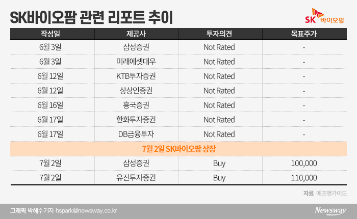 시총 16위인데··· SK바이오팜 리포트는 여전히 ‘NR’ 기사의 사진