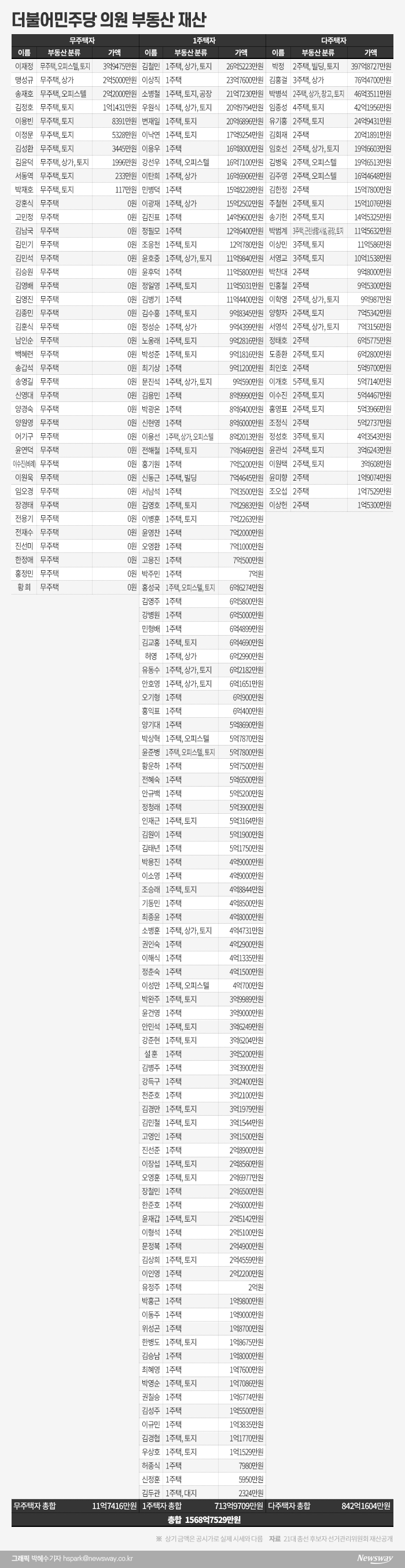 더민주, 5명 중 1명은 ‘多주택자’ 기사의 사진