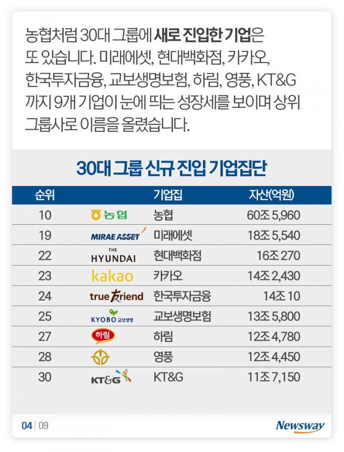 확 바뀐 30대 그룹 지형도···‘신흥강자’는 누구? 기사의 사진