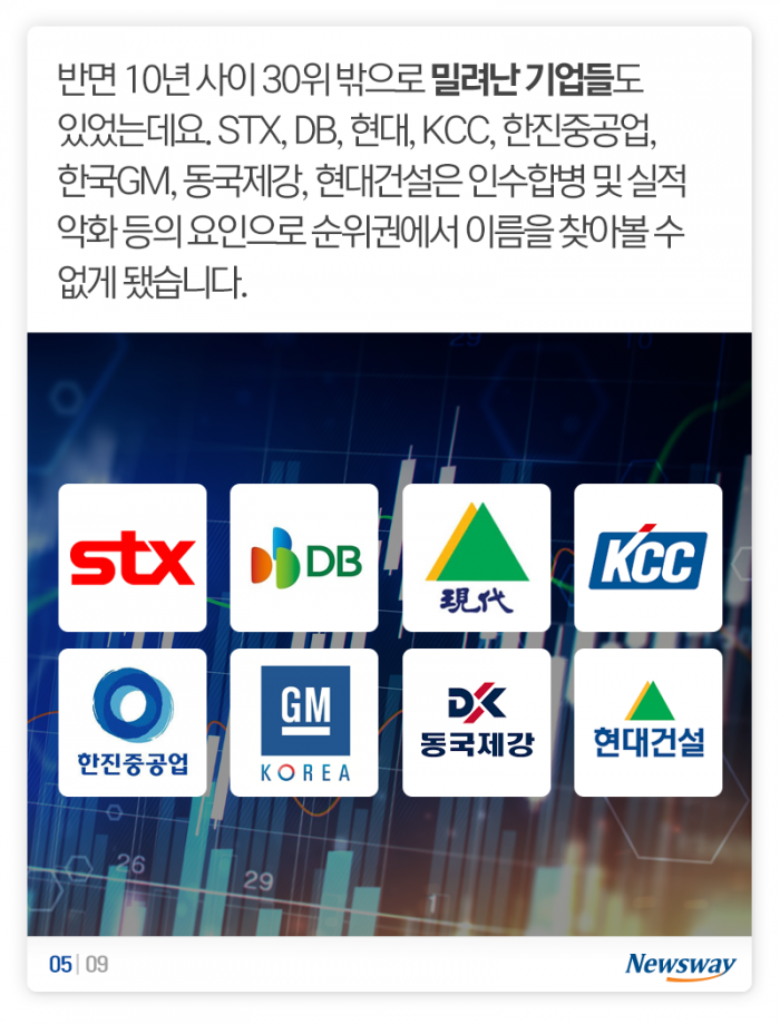 확 바뀐 30대 그룹 지형도···‘신흥강자’는 누구? 기사의 사진