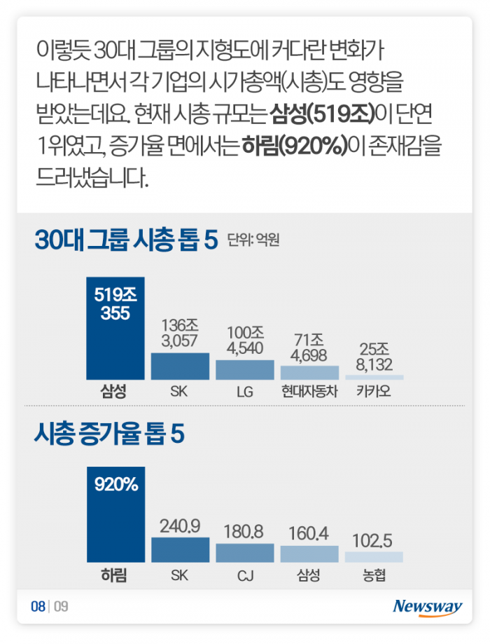 확 바뀐 30대 그룹 지형도···‘신흥강자’는 누구? 기사의 사진