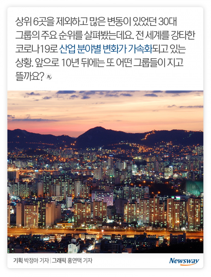 확 바뀐 30대 그룹 지형도···‘신흥강자’는 누구? 기사의 사진