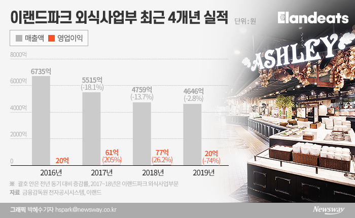 이랜드이츠, 코로나에 ‘삐그덕’···외식사업 어쩌나 기사의 사진