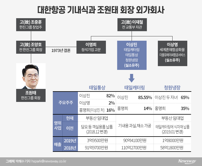 대한항공 기내식 매각···조원태 회장 삼촌 이상진 운명 ‘안갯속’ 기사의 사진