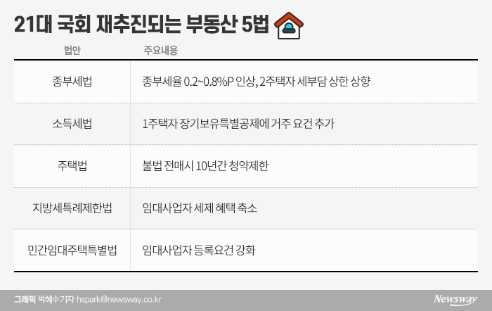 민주당, 다주택자 논란 정면 돌파···‘부동산 5법’ 재추진 기사의 사진