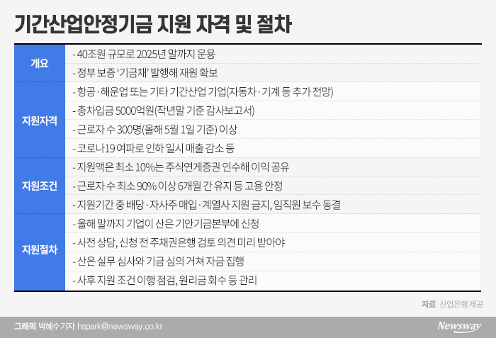 기안기금 지원 2·3호 연달아 나올까···높은 문턱에 여전히 ‘실효성’ 논란 기사의 사진