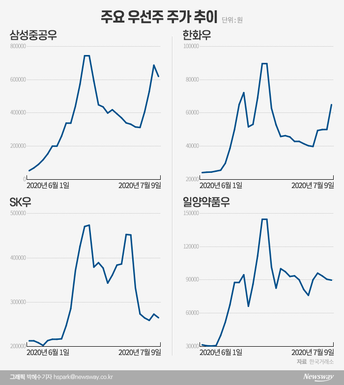 ‘폭탄돌리기’ 우선주 거래에 칼 빼든 당국···진입·퇴출 요건 강화 기사의 사진