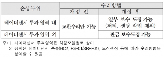 BMW 수리매뉴얼 개정 내용. 자료=보험개발원
