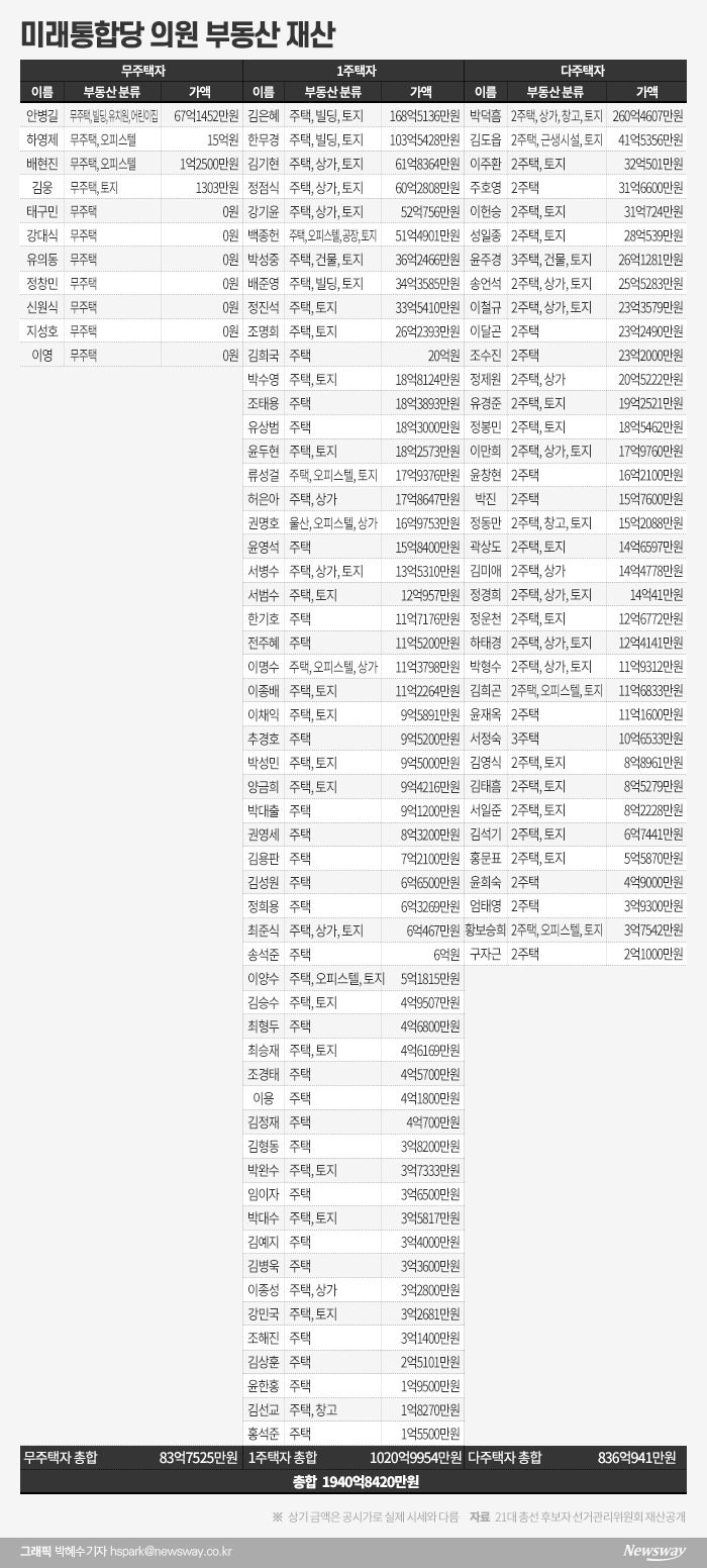 통합당 3명 중 1명 꼴 ‘多주택자’ 기사의 사진