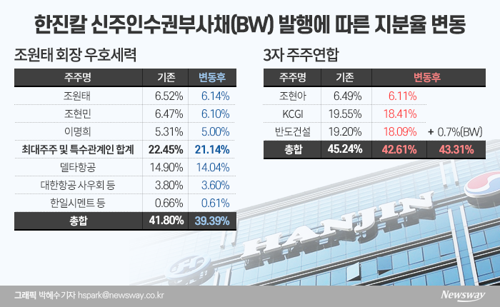 3자 연합이 한진칼 신주인수권부사채(BW) 청약으로 약 0.7%의 추가 지분을 확보한 것으로 파악된다. 반도건설의 의결권 제재도 해소됐다. 조원태 한진그룹 회장과의 지분격차는 4%포인트로 벌어졌다.