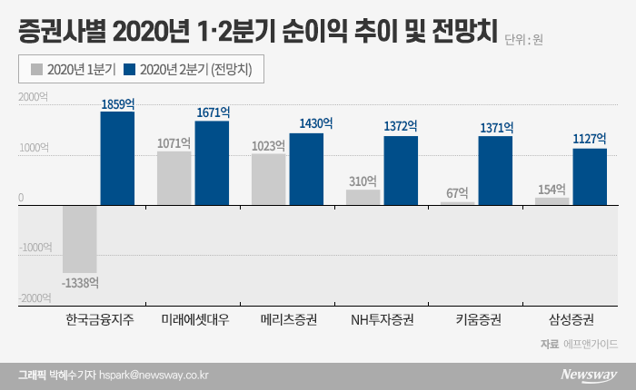개미에 웃은 증권株···키움·한투 2분기 실적 ‘활짝’ 기사의 사진