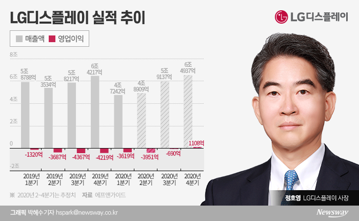 정호영의 LG디스플레이, 벤츠 타고 적자 늪 탈출한다 기사의 사진