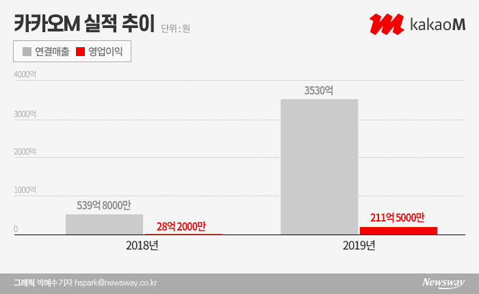 카카오M “톱 탤렌트 그룹 도약”···콘텐츠에 3000억 투자 기사의 사진