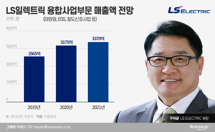 정부 주도의 ‘그린 뉴딜’ 정책이 발표된 이후 LS일렉트릭이 수혜 기업으로 부각되고 있다. 태양광, ESS, 철도신호사업 등을 하는 융합사업부의 매출액은 올해 3000억원을 넘어서는 등 사업 규모가 커질 전망이다.