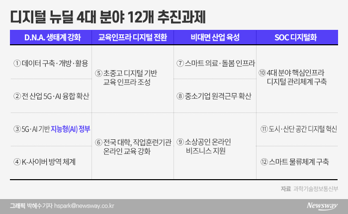 5년 간 58조 쏟아붓는 ‘디지털 뉴딜’, 들여다 봤더니··· 기사의 사진