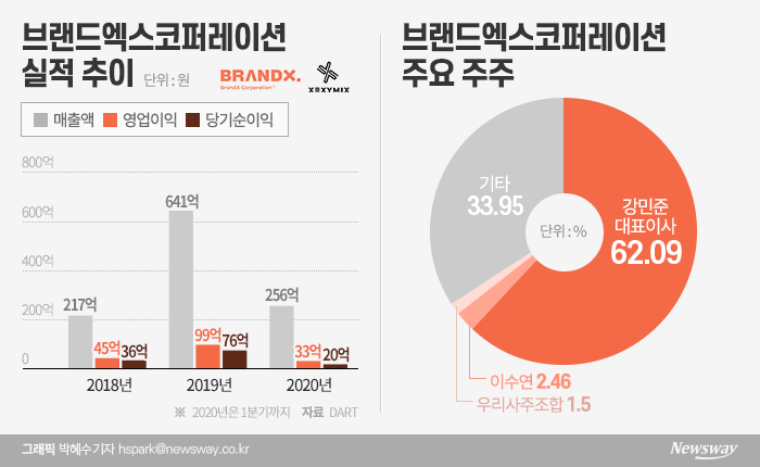 요가복 ‘젝시믹스’ 상장···순익 76억원 회사의 2900억원 밸류 도전 기사의 사진