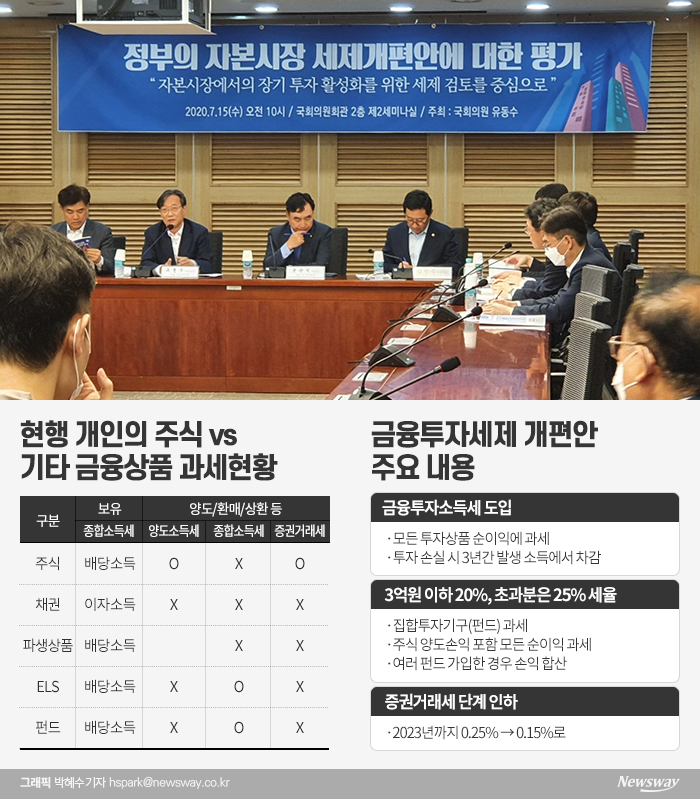 ‘펀드 죽이는’ 금융세제개편···“장기투자·펀드 세금혜택줘야” 기사의 사진